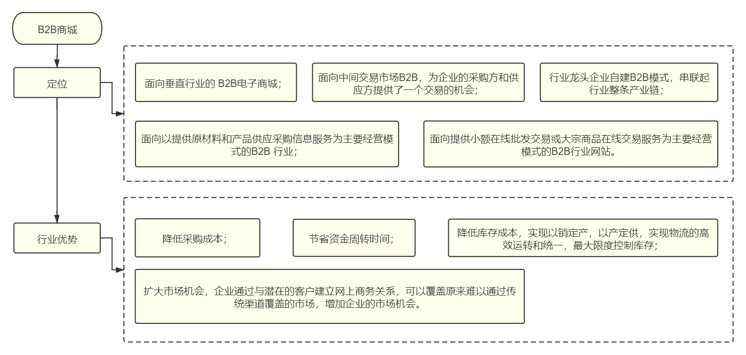 分店精细运营，打造个性化门店线上商城