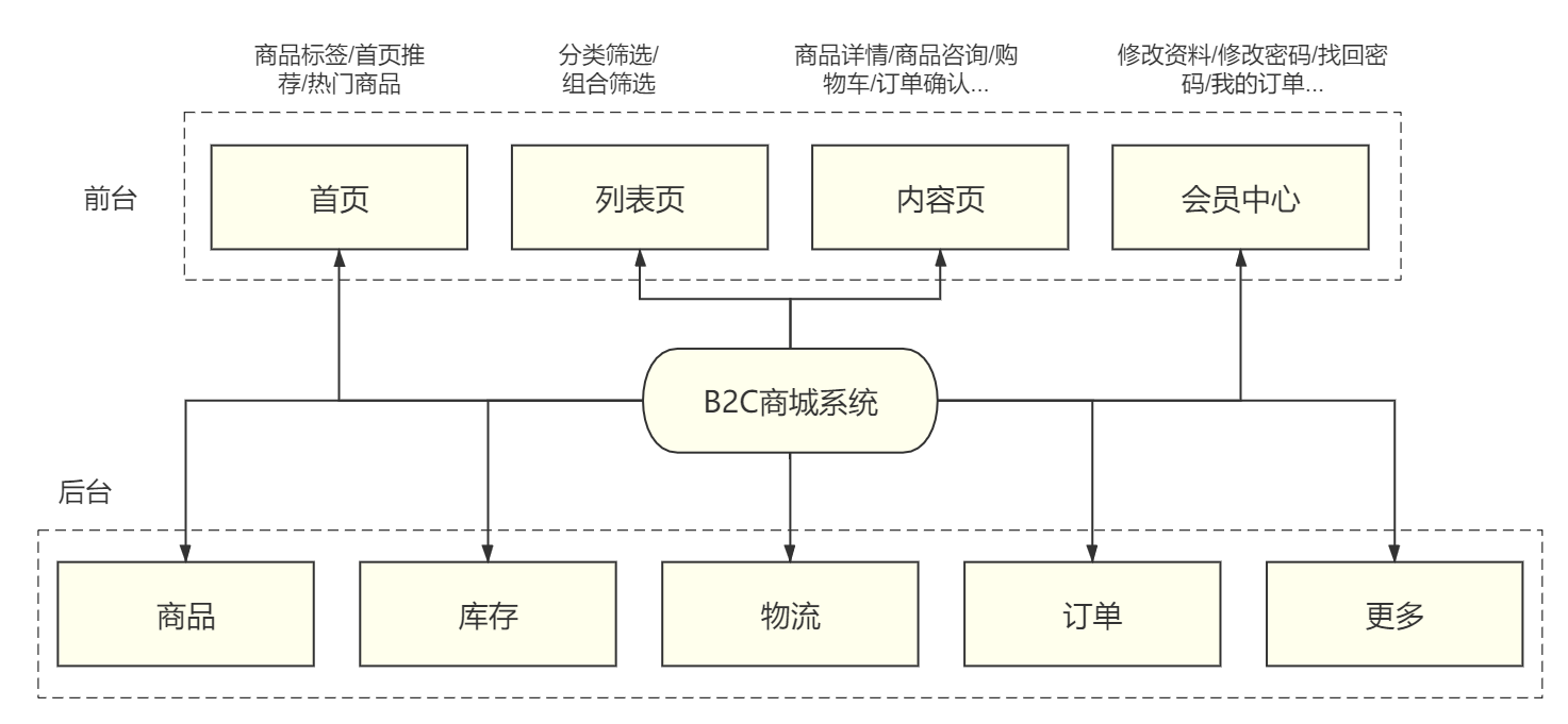 移动时代，颠覆传统的B2C新零售商城