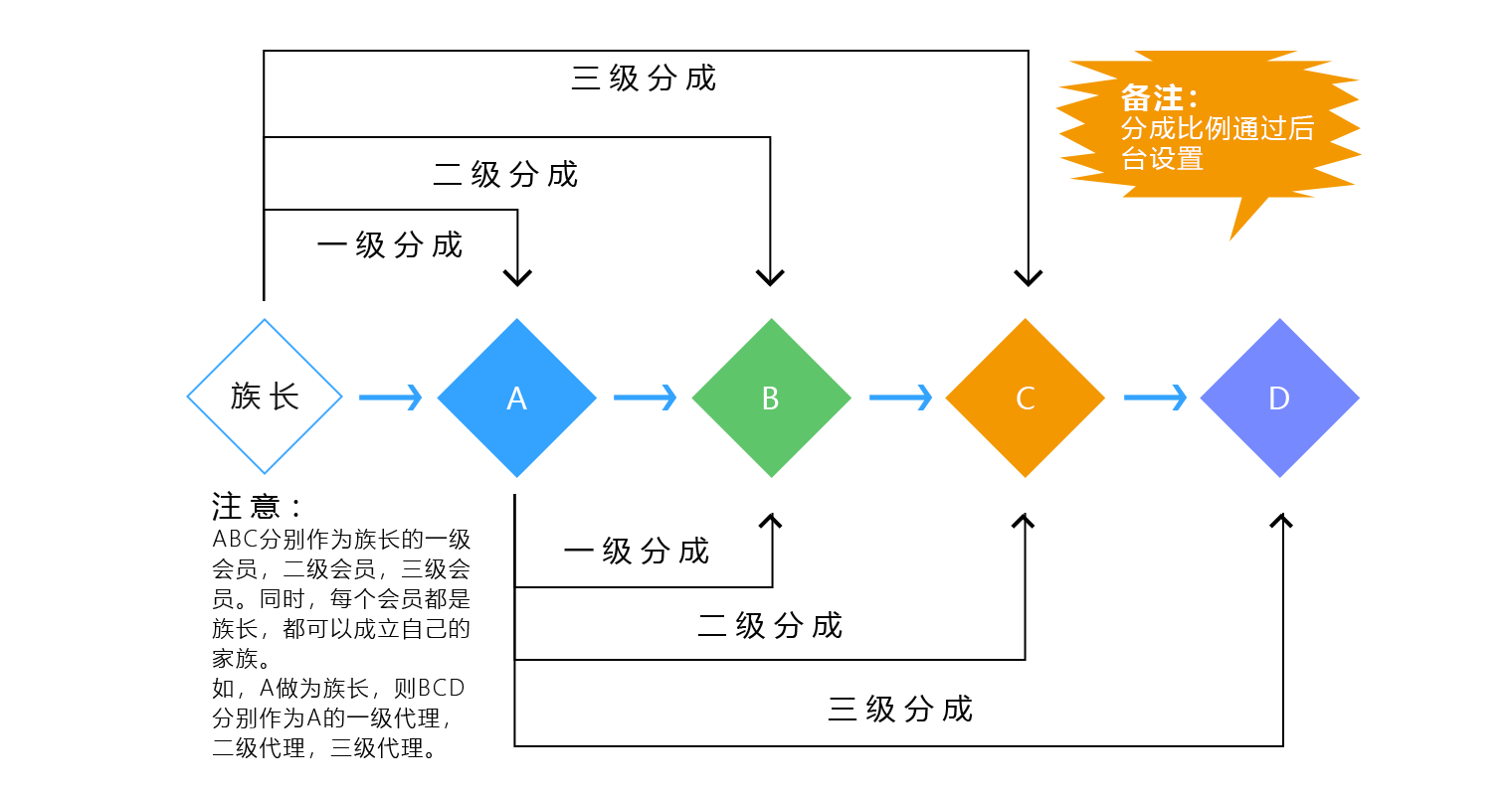 分店精细运营，打造个性化门店线上商城