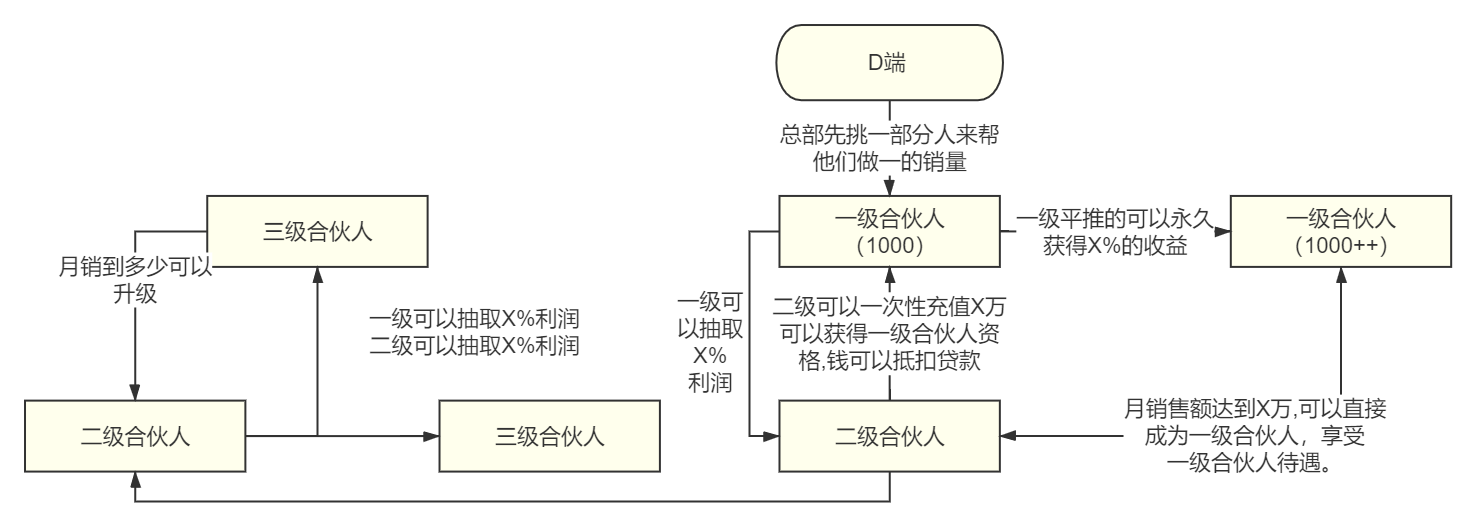 分店精细运营，打造个性化门店线上商城