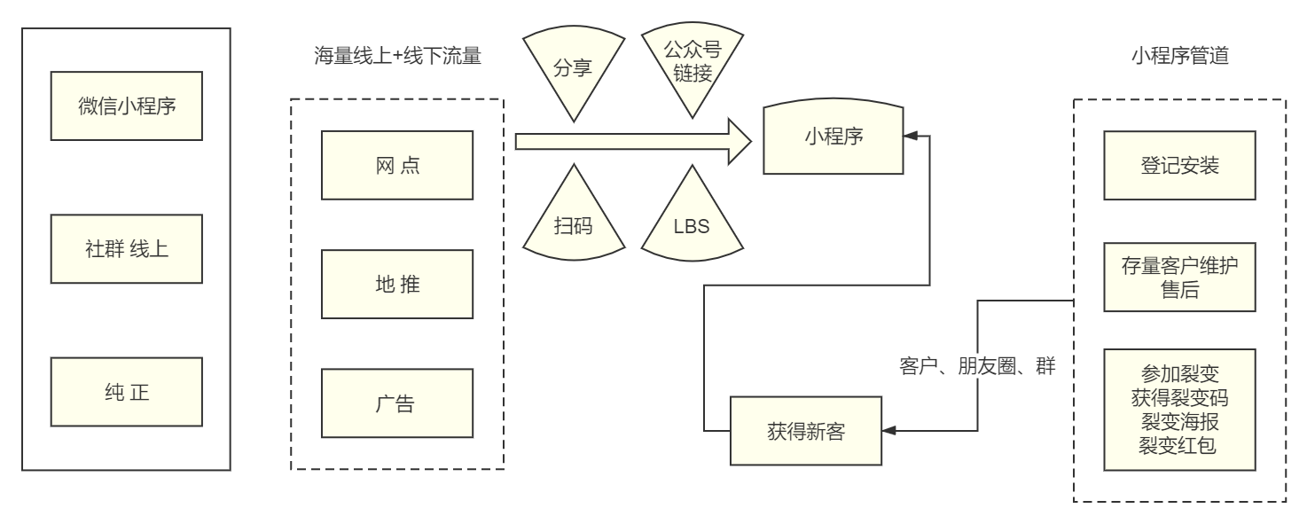 分店精细运营，打造个性化门店线上商城